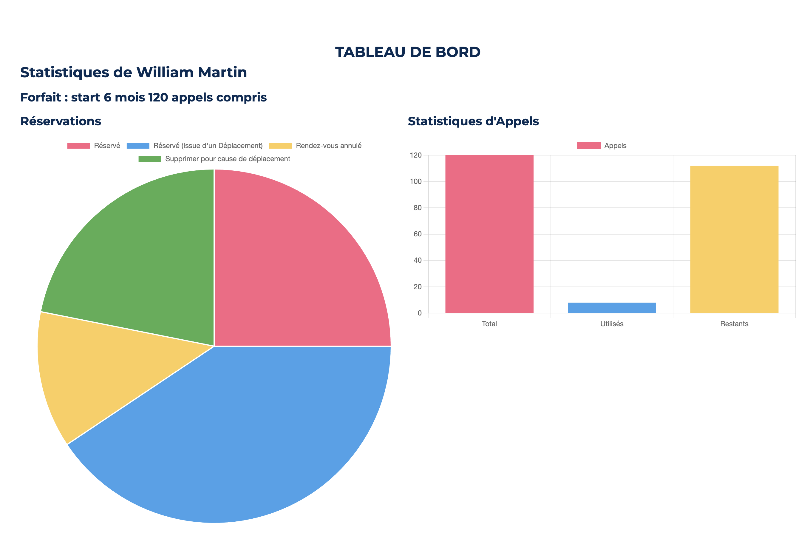 stats-resavox Statistiques d'appels et de rendez-vous RESAVOX